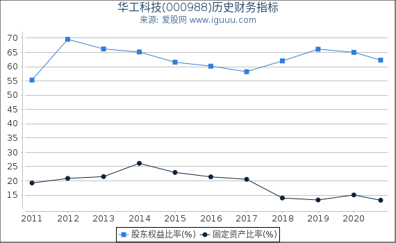 华工科技(000988)股东权益比率、固定资产比率等历史财务指标图 华工科技(000988)股东权益比率、固定资产比率等历史财务指标图