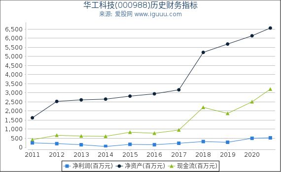 华工科技(000988)股东权益比率、固定资产比率等历史财务指标图 华工科技(000988)股东权益比率、固定资产比率等历史财务指标图