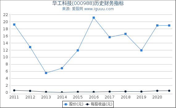 华工科技(000988)股东权益比率、固定资产比率等历史财务指标图 华工科技(000988)股东权益比率、固定资产比率等历史财务指标图