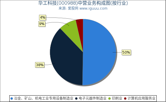 华工科技(000988)主营业务构成图(按行业) 华工科技(000988)主营业务构成图(按行业)