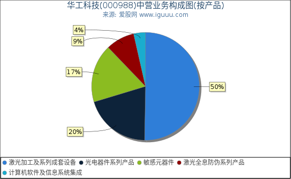 华工科技(000988)主营业务构成图(按产品) 华工科技(000988)主营业务构成图(按产品)