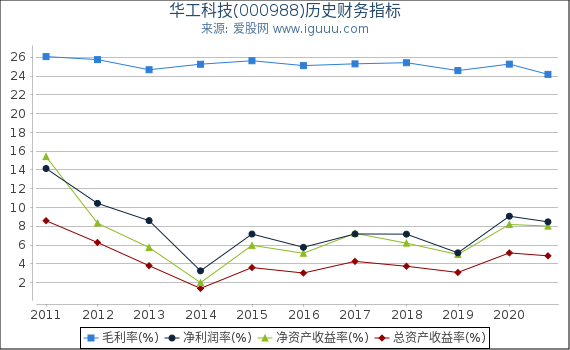 华工科技(000988)股东权益比率、固定资产比率等历史财务指标图 华工科技(000988)股东权益比率、固定资产比率等历史财务指标图