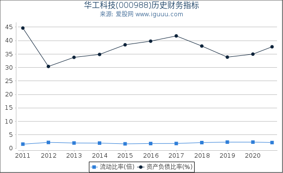 华工科技(000988)股东权益比率、固定资产比率等历史财务指标图 华工科技(000988)股东权益比率、固定资产比率等历史财务指标图