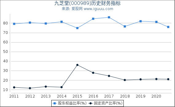 九芝堂(000989)股东权益比率、固定资产比率等历史财务指标图 九芝堂(000989)股东权益比率、固定资产比率等历史财务指标图