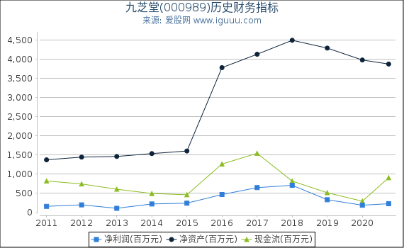 九芝堂(000989)股东权益比率、固定资产比率等历史财务指标图 九芝堂(000989)股东权益比率、固定资产比率等历史财务指标图