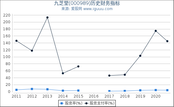 九芝堂(000989)股东权益比率、固定资产比率等历史财务指标图 九芝堂(000989)股东权益比率、固定资产比率等历史财务指标图