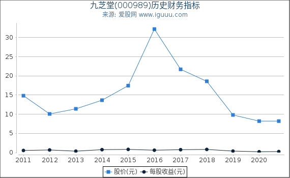 九芝堂(000989)股东权益比率、固定资产比率等历史财务指标图 九芝堂(000989)股东权益比率、固定资产比率等历史财务指标图