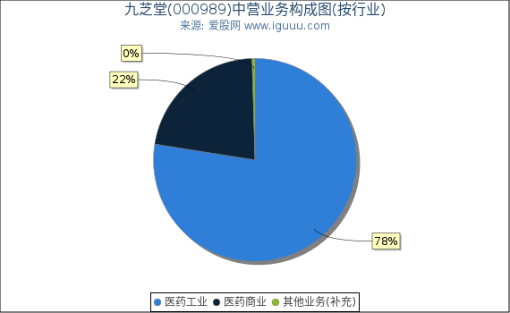 九芝堂(000989)主营业务构成图(按行业) 九芝堂(000989)主营业务构成图(按行业)