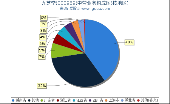 九芝堂(000989)主营业务构成图(按地区) 九芝堂(000989)主营业务构成图(按地区)