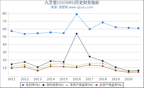 九芝堂(000989)股东权益比率、固定资产比率等历史财务指标图 九芝堂(000989)股东权益比率、固定资产比率等历史财务指标图