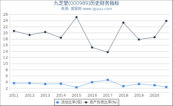 九芝堂(000989)股东权益比率、固定资产比率等历史财务指标图 九芝堂(000989)股东权益比率、固定资产比率等历史财务指标图