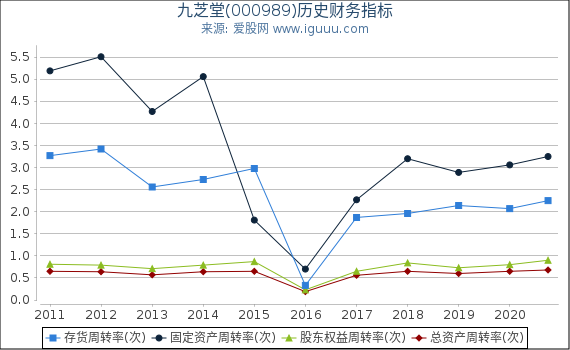 九芝堂(000989)股东权益比率、固定资产比率等历史财务指标图 九芝堂(000989)股东权益比率、固定资产比率等历史财务指标图