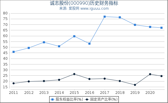 诚志股份(000990)股东权益比率、固定资产比率等历史财务指标图