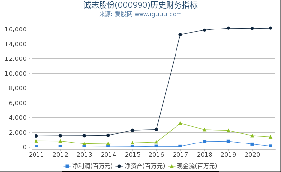诚志股份(000990)股东权益比率、固定资产比率等历史财务指标图