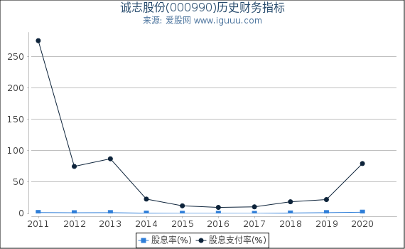 诚志股份(000990)股东权益比率、固定资产比率等历史财务指标图