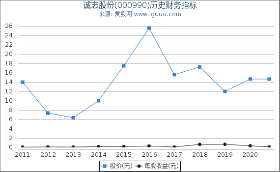 诚志股份(000990)股东权益比率、固定资产比率等历史财务指标图