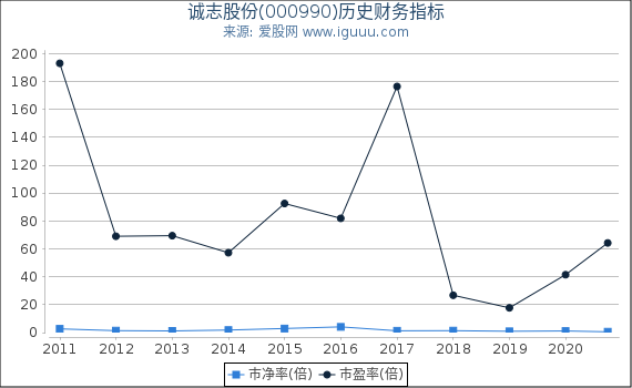 诚志股份(000990)股东权益比率、固定资产比率等历史财务指标图