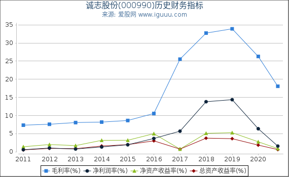 诚志股份(000990)股东权益比率、固定资产比率等历史财务指标图