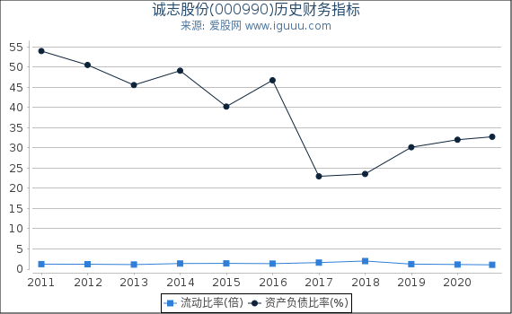 诚志股份(000990)股东权益比率、固定资产比率等历史财务指标图