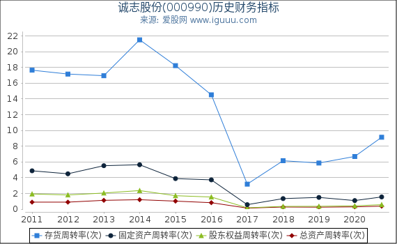 诚志股份(000990)股东权益比率、固定资产比率等历史财务指标图