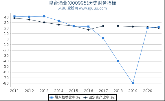 皇台酒业(000995)股东权益比率、固定资产比率等历史财务指标图