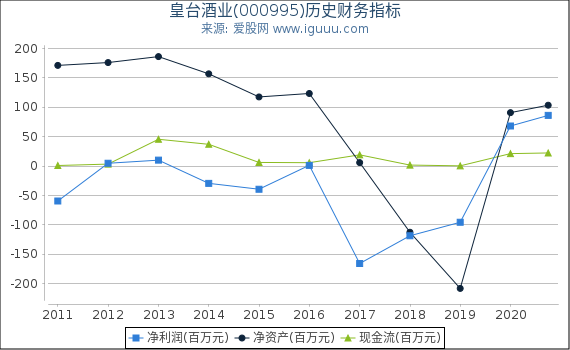 皇台酒业(000995)股东权益比率、固定资产比率等历史财务指标图