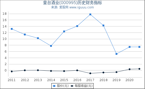 皇台酒业(000995)股东权益比率、固定资产比率等历史财务指标图