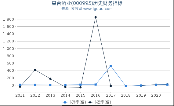 皇台酒业(000995)股东权益比率、固定资产比率等历史财务指标图