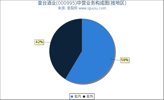 皇台酒业(000995)主营业务构成图（按地区）