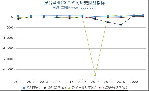皇台酒业(000995)股东权益比率、固定资产比率等历史财务指标图