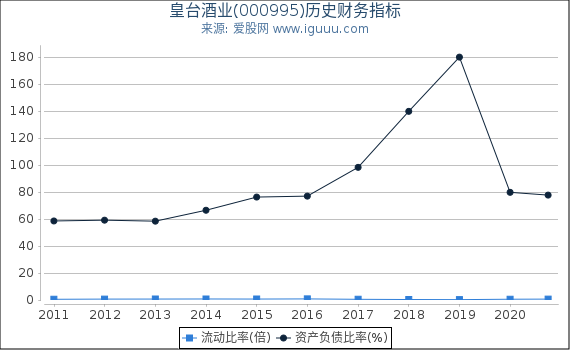 皇台酒业(000995)股东权益比率、固定资产比率等历史财务指标图