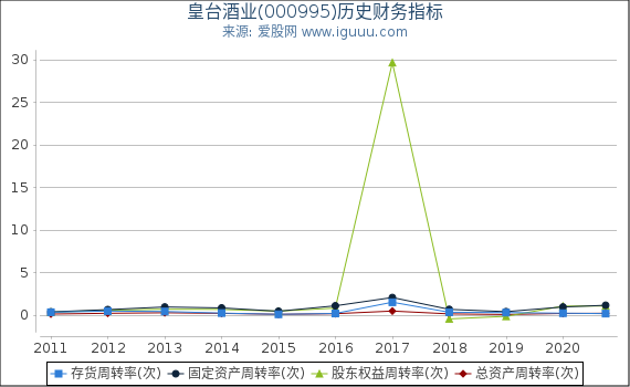 皇台酒业(000995)股东权益比率、固定资产比率等历史财务指标图