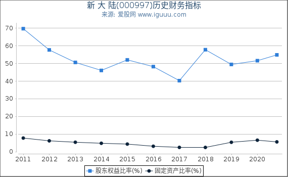 新 大 陆(000997)股东权益比率、固定资产比率等历史财务指标图 新 大 陆(000997)股东权益比率、固定资产比率等历史财务指标图