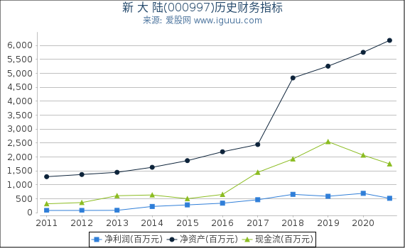 新 大 陆(000997)股东权益比率、固定资产比率等历史财务指标图 新 大 陆(000997)股东权益比率、固定资产比率等历史财务指标图