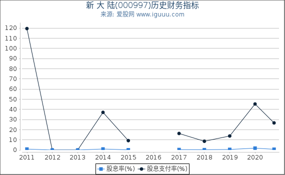 新 大 陆(000997)股东权益比率、固定资产比率等历史财务指标图 新 大 陆(000997)股东权益比率、固定资产比率等历史财务指标图
