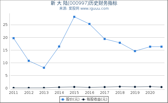 新 大 陆(000997)股东权益比率、固定资产比率等历史财务指标图 新 大 陆(000997)股东权益比率、固定资产比率等历史财务指标图