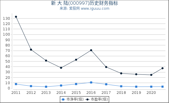新 大 陆(000997)股东权益比率、固定资产比率等历史财务指标图 新 大 陆(000997)股东权益比率、固定资产比率等历史财务指标图