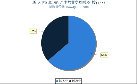 新 大 陆(000997)主营业务构成图(按行业) 新 大 陆(000997)主营业务构成图(按行业)