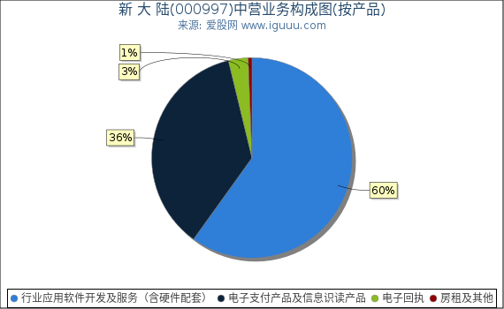 新 大 陆(000997)主营业务构成图(按产品) 新 大 陆(000997)主营业务构成图(按产品)