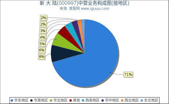 新 大 陆(000997)主营业务构成图(按地区) 新 大 陆(000997)主营业务构成图(按地区)