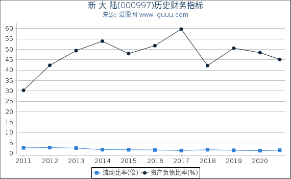 新 大 陆(000997)股东权益比率、固定资产比率等历史财务指标图 新 大 陆(000997)股东权益比率、固定资产比率等历史财务指标图