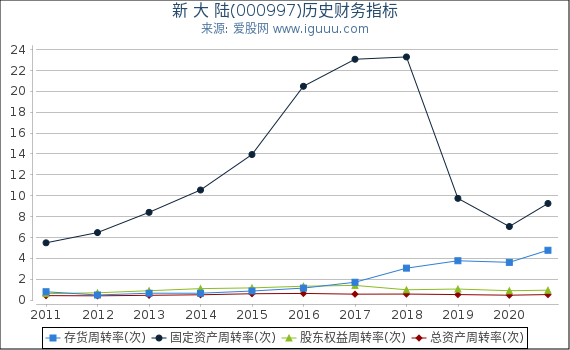 新 大 陆(000997)股东权益比率、固定资产比率等历史财务指标图 新 大 陆(000997)股东权益比率、固定资产比率等历史财务指标图