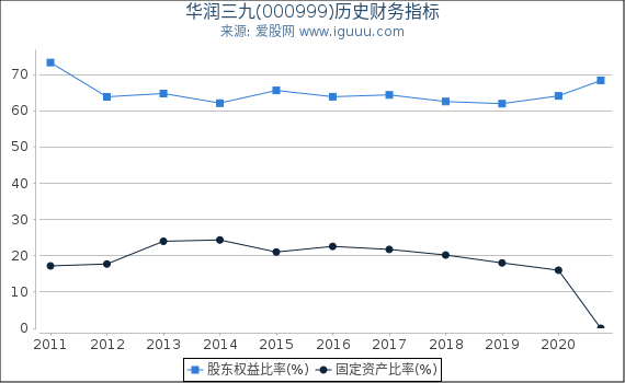 华润三九(000999)股东权益比率、固定资产比率等历史财务指标图 华润三九(000999)股东权益比率、固定资产比率等历史财务指标图