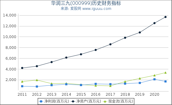 华润三九(000999)股东权益比率、固定资产比率等历史财务指标图 华润三九(000999)股东权益比率、固定资产比率等历史财务指标图