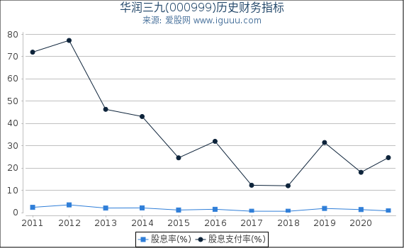华润三九(000999)股东权益比率、固定资产比率等历史财务指标图 华润三九(000999)股东权益比率、固定资产比率等历史财务指标图