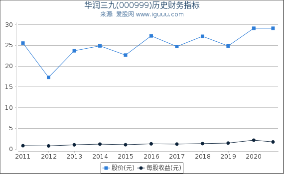 华润三九(000999)股东权益比率、固定资产比率等历史财务指标图 华润三九(000999)股东权益比率、固定资产比率等历史财务指标图
