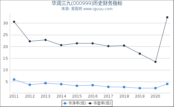 华润三九(000999)股东权益比率、固定资产比率等历史财务指标图 华润三九(000999)股东权益比率、固定资产比率等历史财务指标图
