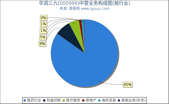华润三九(000999)主营业务构成图(按行业) 华润三九(000999)主营业务构成图(按行业)
