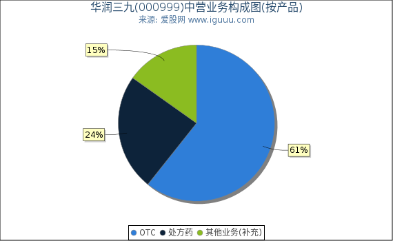 华润三九(000999)主营业务构成图(按产品) 华润三九(000999)主营业务构成图(按产品)