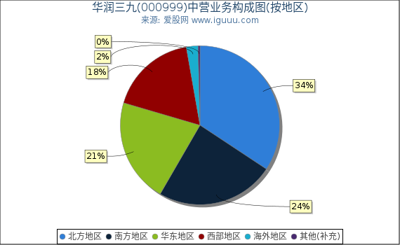 华润三九(000999)主营业务构成图(按地区) 华润三九(000999)主营业务构成图(按地区)
